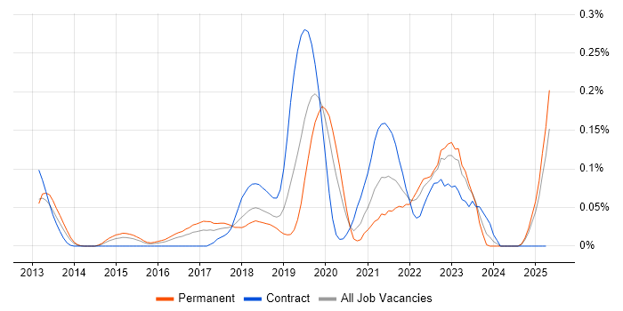 Job vacancy trend for iPaaS in the Thames Valley Job vacancy trend for iPaaS in the Thames Valley