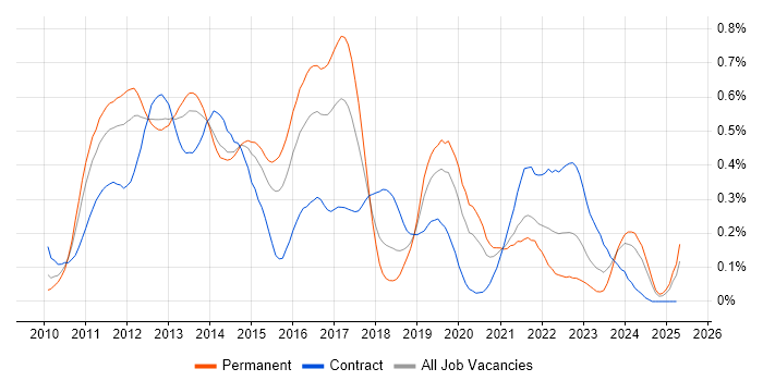 Job vacancy trend for iPad in the Thames Valley Job vacancy trend for iPad in the Thames Valley
