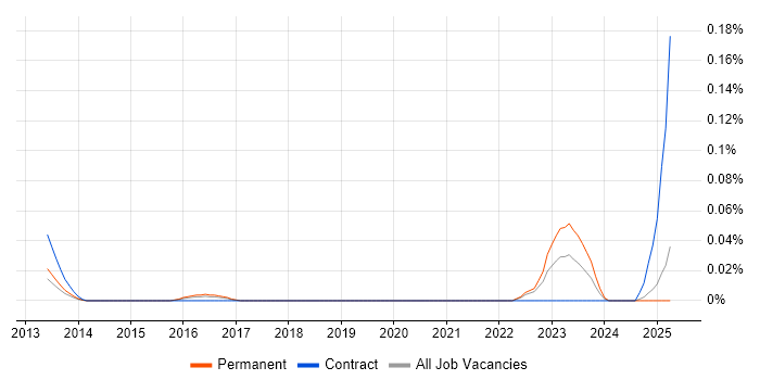 Job vacancy trend for IPFIX in the Thames Valley Job vacancy trend for IPFIX in the Thames Valley