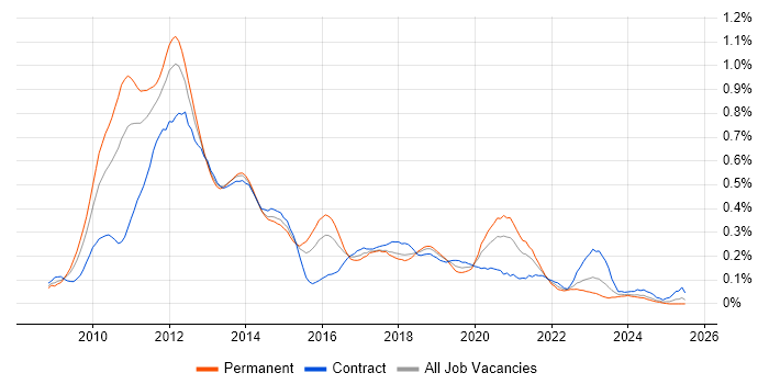 Job vacancy trend for iPhone in the Thames Valley Job vacancy trend for iPhone in the Thames Valley