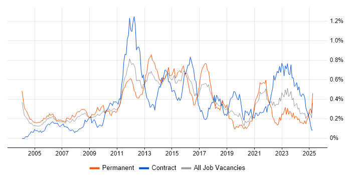 Job vacancy trend for IPsec in the Thames Valley Job vacancy trend for IPsec in the Thames Valley