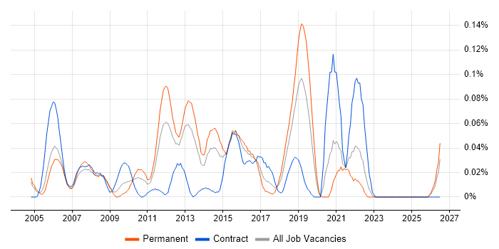 iptables job vacancy trend in the Thames Valley