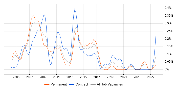 IPTV job vacancy trend in the Thames Valley