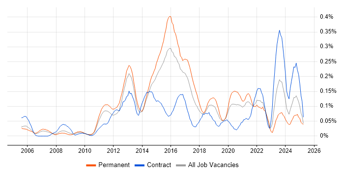 Job vacancy trend for IPv4 in the Thames Valley Job vacancy trend for IPv4 in the Thames Valley