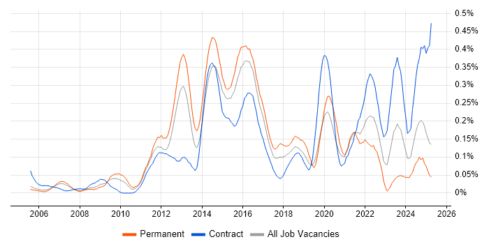 Job vacancy trend for IPv6 in the Thames Valley Job vacancy trend for IPv6 in the Thames Valley