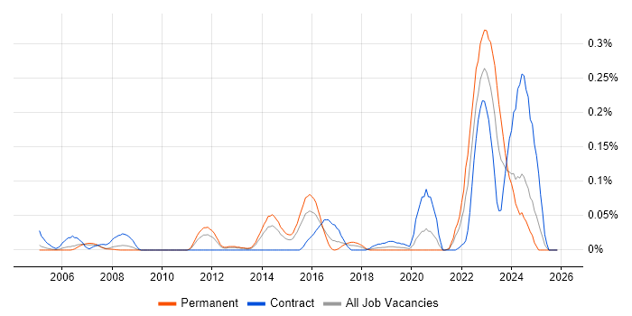 ISACA job vacancy trend in the Thames Valley