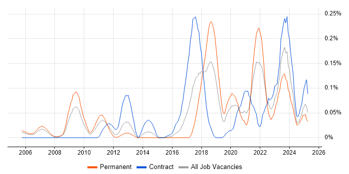 Job vacancy trend for (ISC)2 CCSP in the Thames Valley Job vacancy trend for (ISC)2 CCSP in the Thames Valley
