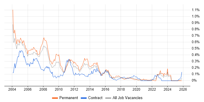 ISDN job vacancy trend in the Thames Valley