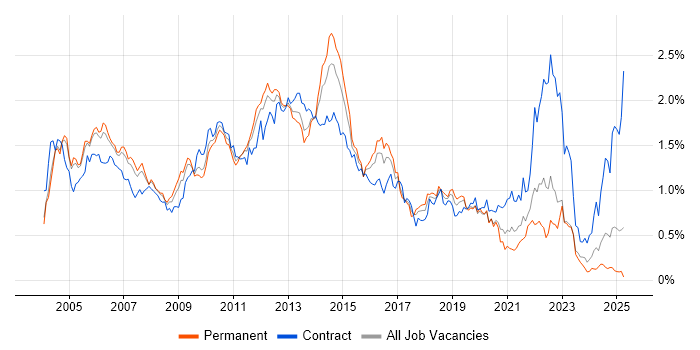 Job vacancy trend for ISEB in the Thames Valley Job vacancy trend for ISEB in the Thames Valley