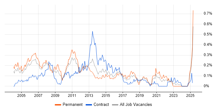 Job vacancy trend for iSeries in the Thames Valley Job vacancy trend for iSeries in the Thames Valley