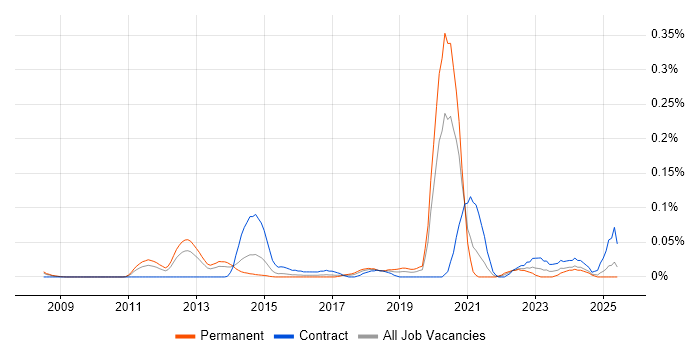 Job vacancy trend for Isilon in the Thames Valley Job vacancy trend for Isilon in the Thames Valley