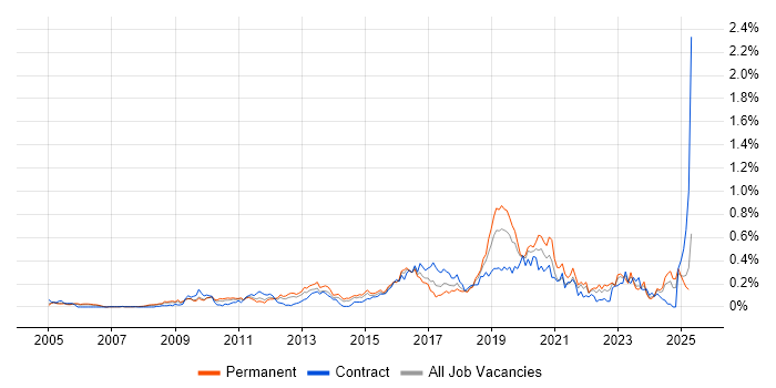 Job vacancy trend for ISMS in the Thames Valley Job vacancy trend for ISMS in the Thames Valley