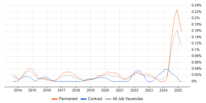 Job vacancy trend for ISO 27001 Lead Implementer in the Thames Valley Job vacancy trend for ISO 27001 Lead Implementer in the Thames Valley