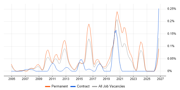 ISO 13485 job vacancy trend in the Thames Valley