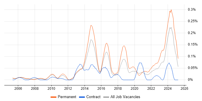 Job vacancy trend for ISO 14001 in the Thames Valley Job vacancy trend for ISO 14001 in the Thames Valley