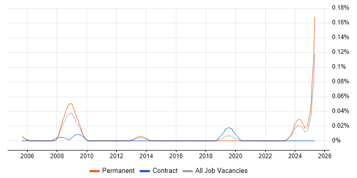 Job vacancy trend for ISO/IEC 15288 in the Thames Valley Job vacancy trend for ISO/IEC 15288 in the Thames Valley