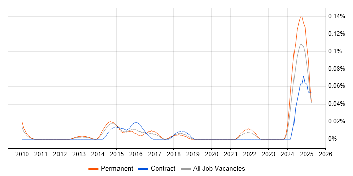 Job vacancy trend for ISO 26262 in the Thames Valley Job vacancy trend for ISO 26262 in the Thames Valley