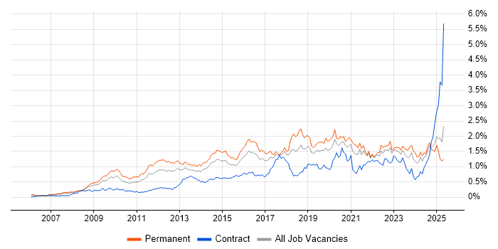 Job vacancy trend for ISO/IEC 27001 in the Thames Valley Job vacancy trend for ISO/IEC 27001 in the Thames Valley