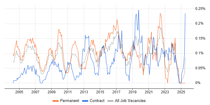 Job vacancy trend for ISO/IEC 27002 (supersedes ISO/IEC 17799) in the Thames Valley Job vacancy trend for ISO/IEC 27002 (supersedes ISO/IEC 17799) in the Thames Valley