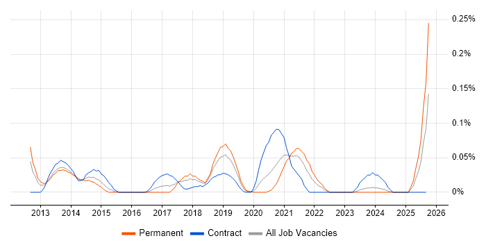 ISO/IEC 27005 job vacancy trend in the Thames Valley ISO/IEC 27005 job vacancy trend in the Thames Valley