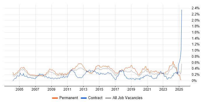 Job vacancy trend for ISO 9001 in the Thames Valley Job vacancy trend for ISO 9001 in the Thames Valley