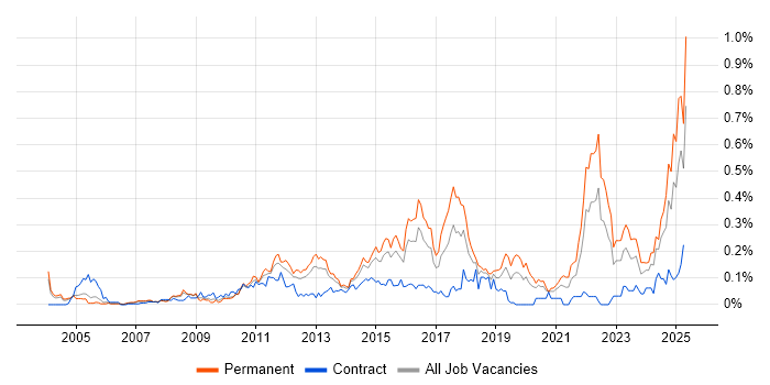 Job vacancy trend for Issue Tracking in the Thames Valley Job vacancy trend for Issue Tracking in the Thames Valley