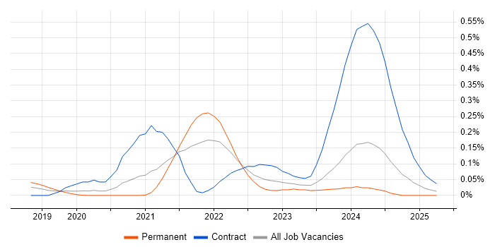 Job vacancy trend for Istio in the Thames Valley Job vacancy trend for Istio in the Thames Valley
