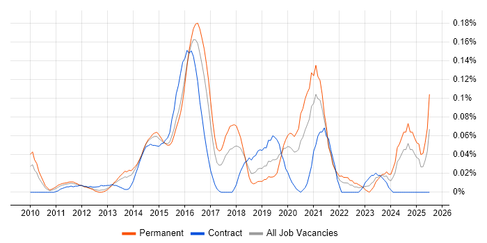 Job vacancy trend for ISTQB Advanced Certification in the Thames Valley Job vacancy trend for ISTQB Advanced Certification in the Thames Valley
