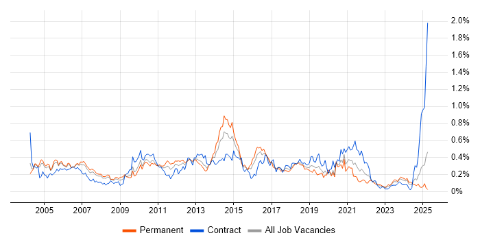 Job vacancy trend for ISTQB Foundation Certification in the Thames Valley Job vacancy trend for ISTQB Foundation Certification in the Thames Valley