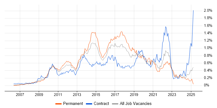 Job vacancy trend for ISTQB in the Thames Valley Job vacancy trend for ISTQB in the Thames Valley