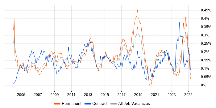 Job vacancy trend for IT Administrator in the Thames Valley Job vacancy trend for IT Administrator in the Thames Valley