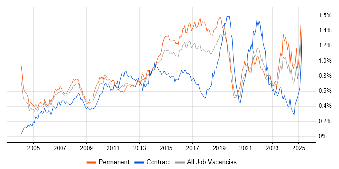 Job vacancy trend for IT Analyst in the Thames Valley Job vacancy trend for IT Analyst in the Thames Valley
