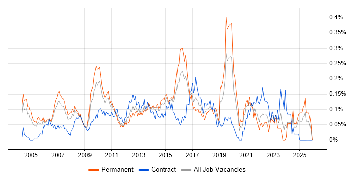 IT Architect job vacancy trend in the Thames Valley
