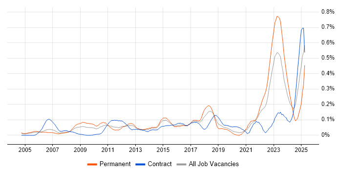 Job vacancy trend for IT Asset Management in the Thames Valley Job vacancy trend for IT Asset Management in the Thames Valley