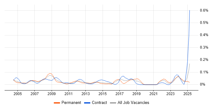 Job vacancy trend for IT Assistant in the Thames Valley Job vacancy trend for IT Assistant in the Thames Valley