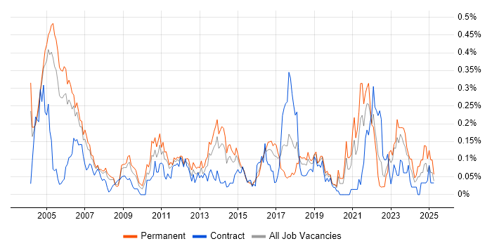 Job vacancy trend for IT Audit in the Thames Valley Job vacancy trend for IT Audit in the Thames Valley