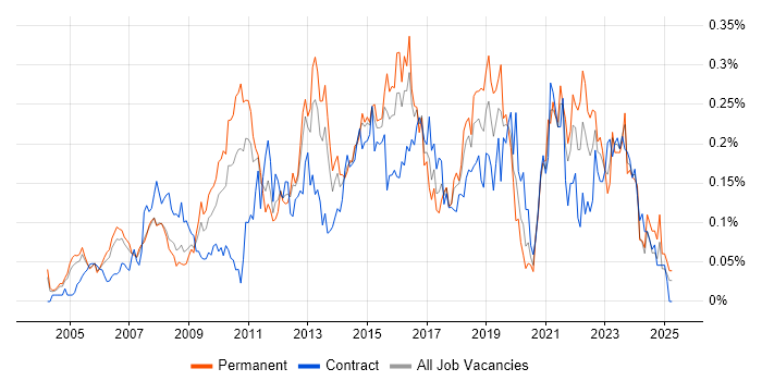 Job vacancy trend for IT Business Analyst in the Thames Valley Job vacancy trend for IT Business Analyst in the Thames Valley