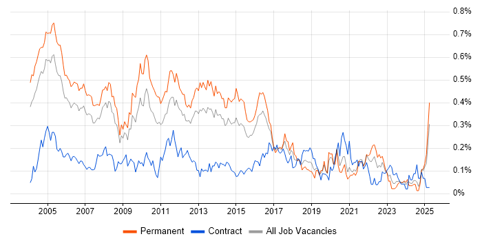 Job vacancy trend for IT Consultant in the Thames Valley Job vacancy trend for IT Consultant in the Thames Valley