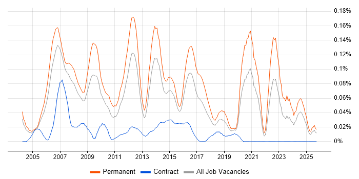 IT Development Manager job vacancy trend in the Thames Valley