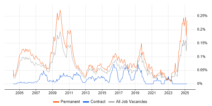Job vacancy trend for IT Director in the Thames Valley Job vacancy trend for IT Director in the Thames Valley