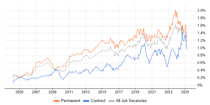 Job vacancy trend for IT Engineer in the Thames Valley Job vacancy trend for IT Engineer in the Thames Valley