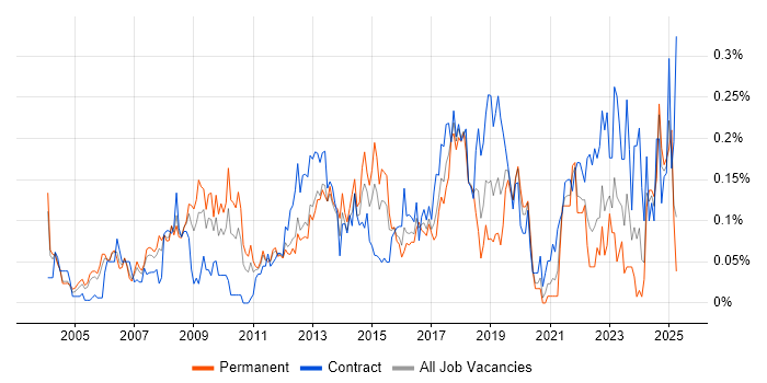 Job vacancy trend for IT Governance in the Thames Valley Job vacancy trend for IT Governance in the Thames Valley
