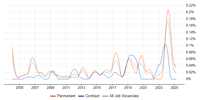 Job vacancy trend for IT Infrastructure Analyst in the Thames Valley Job vacancy trend for IT Infrastructure Analyst in the Thames Valley