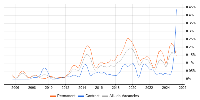 Job vacancy trend for IT Infrastructure Engineer in the Thames Valley Job vacancy trend for IT Infrastructure Engineer in the Thames Valley