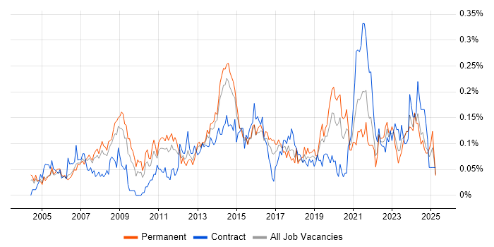 Job vacancy trend for IT Infrastructure Manager in the Thames Valley Job vacancy trend for IT Infrastructure Manager in the Thames Valley