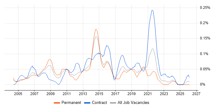 IT Infrastructure Project Manager job vacancy trend in the Thames Valley