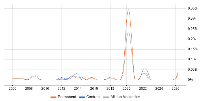 IT Infrastructure Team Leader job vacancy trend in the Thames Valley