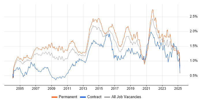 Job vacancy trend for IT Manager in the Thames Valley Job vacancy trend for IT Manager in the Thames Valley
