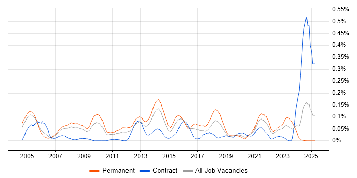 Job vacancy trend for IT Operations Manager in the Thames Valley Job vacancy trend for IT Operations Manager in the Thames Valley