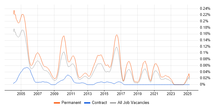 Job vacancy trend for IT Recruitment Consultant in the Thames Valley Job vacancy trend for IT Recruitment Consultant in the Thames Valley
